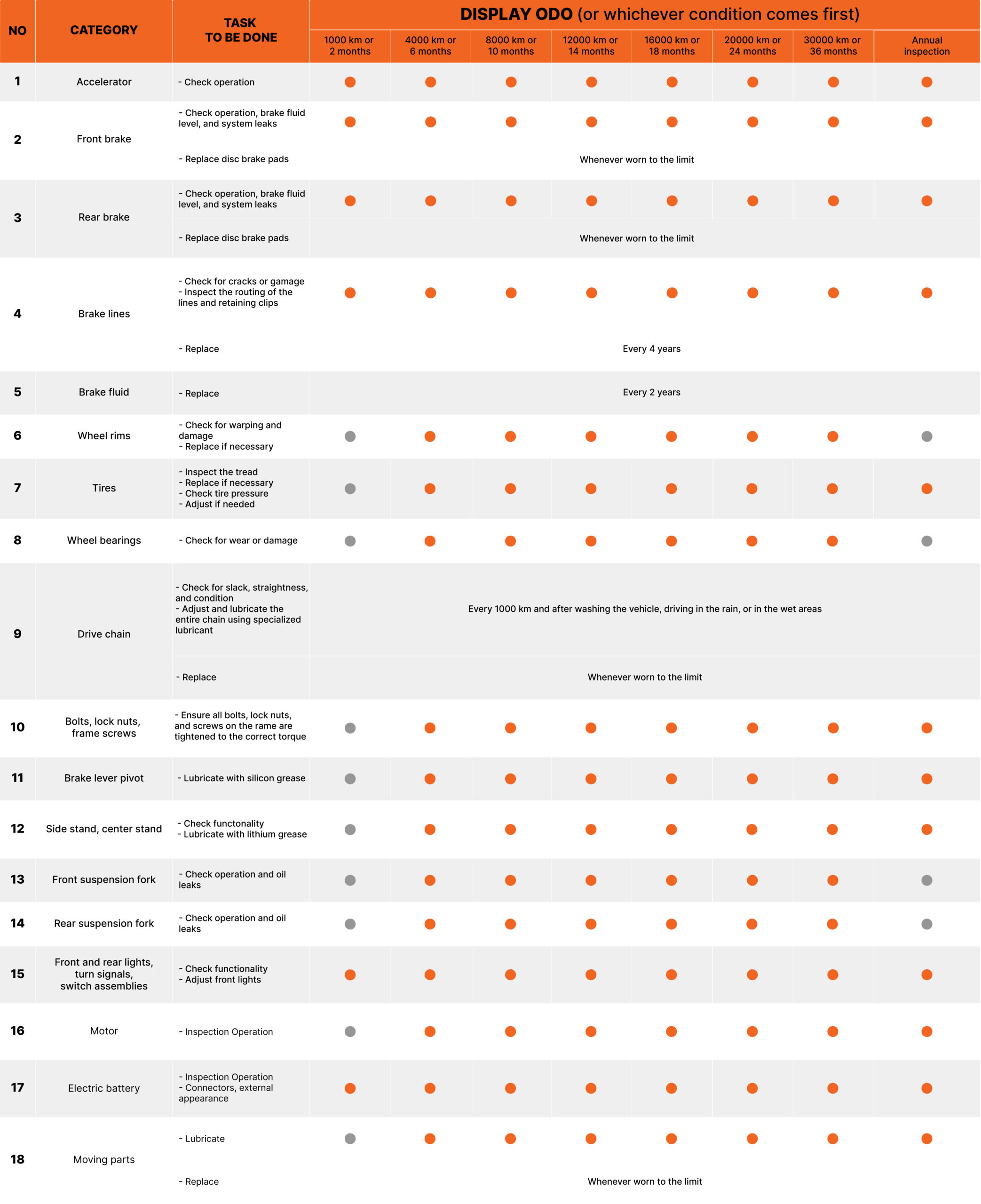 Periodic Maintenance Schedule
