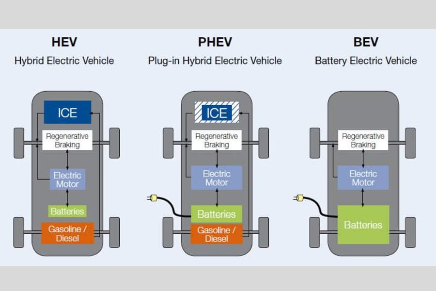 PHEV là bước trung gian giữa HEV và BEV